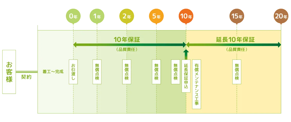 定期点検のスケジュール