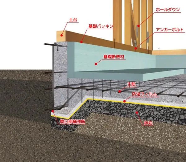 ベタ基礎のイメージ図