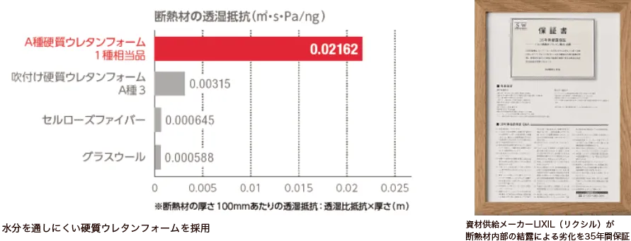 断熱材の透湿抵抗比較グラフと結露保証書