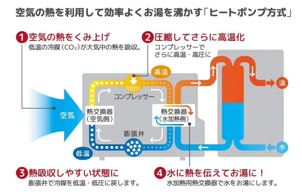 エコキュート図説