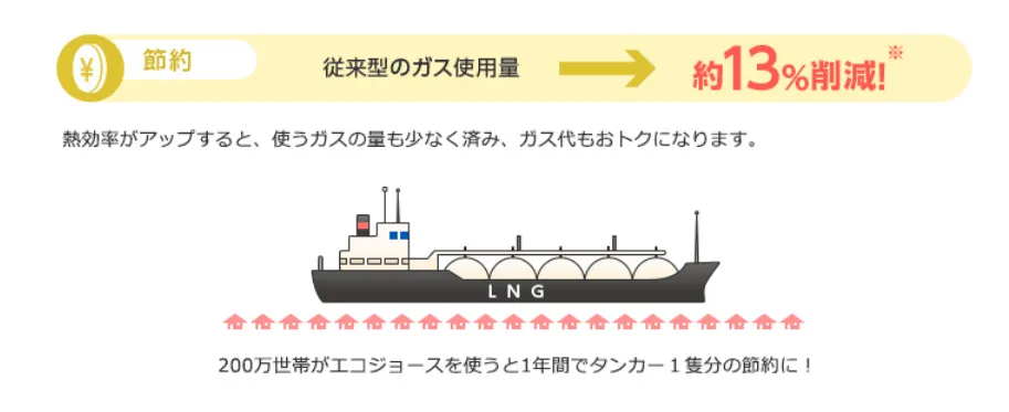 「節約」熱効率がアップするので使うガスの量は13％削減