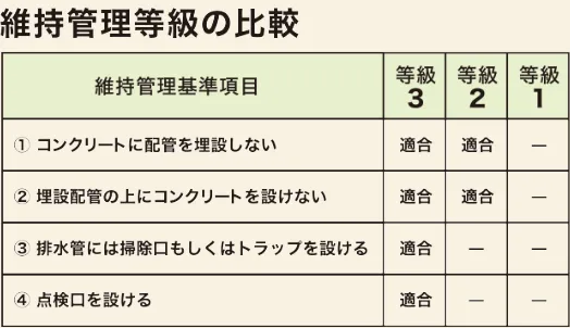 維持管理対策等級の比較グラフ