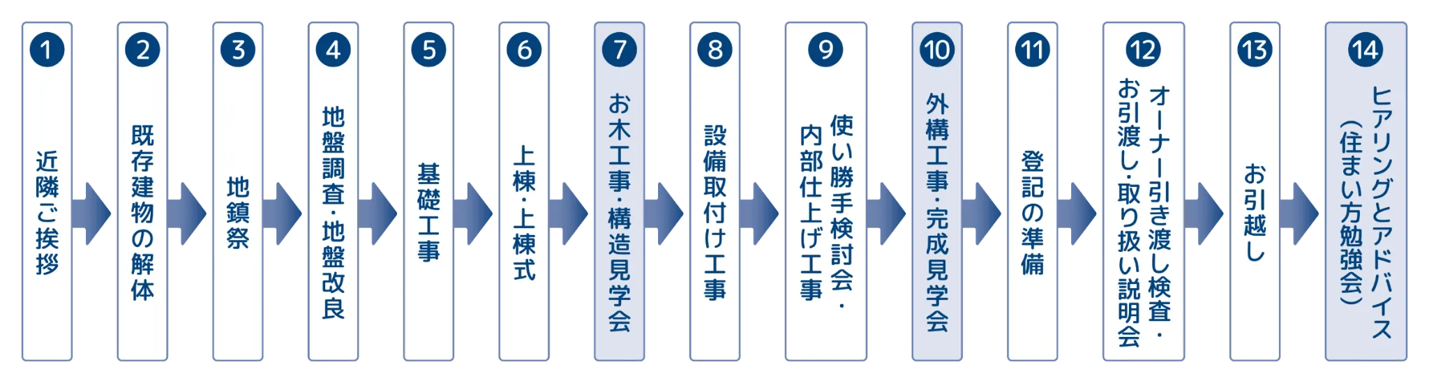 着工から引渡しまでの流れ