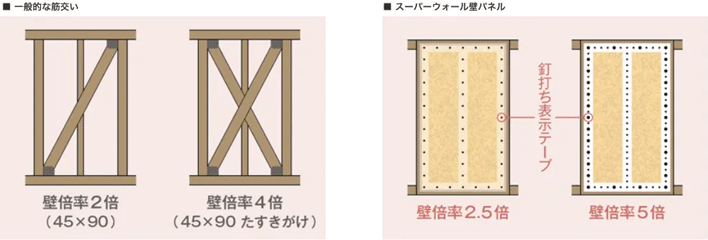 【壁倍率施工イメージ】左：一般的な筋交い。右：スーパーウォールパネル