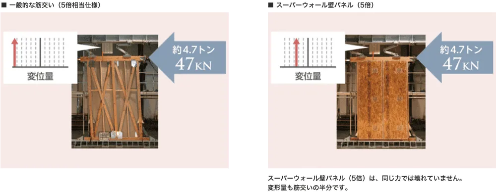 【壁倍率強度比較】左：一般的な筋交い。右：スーパーウォールパネル